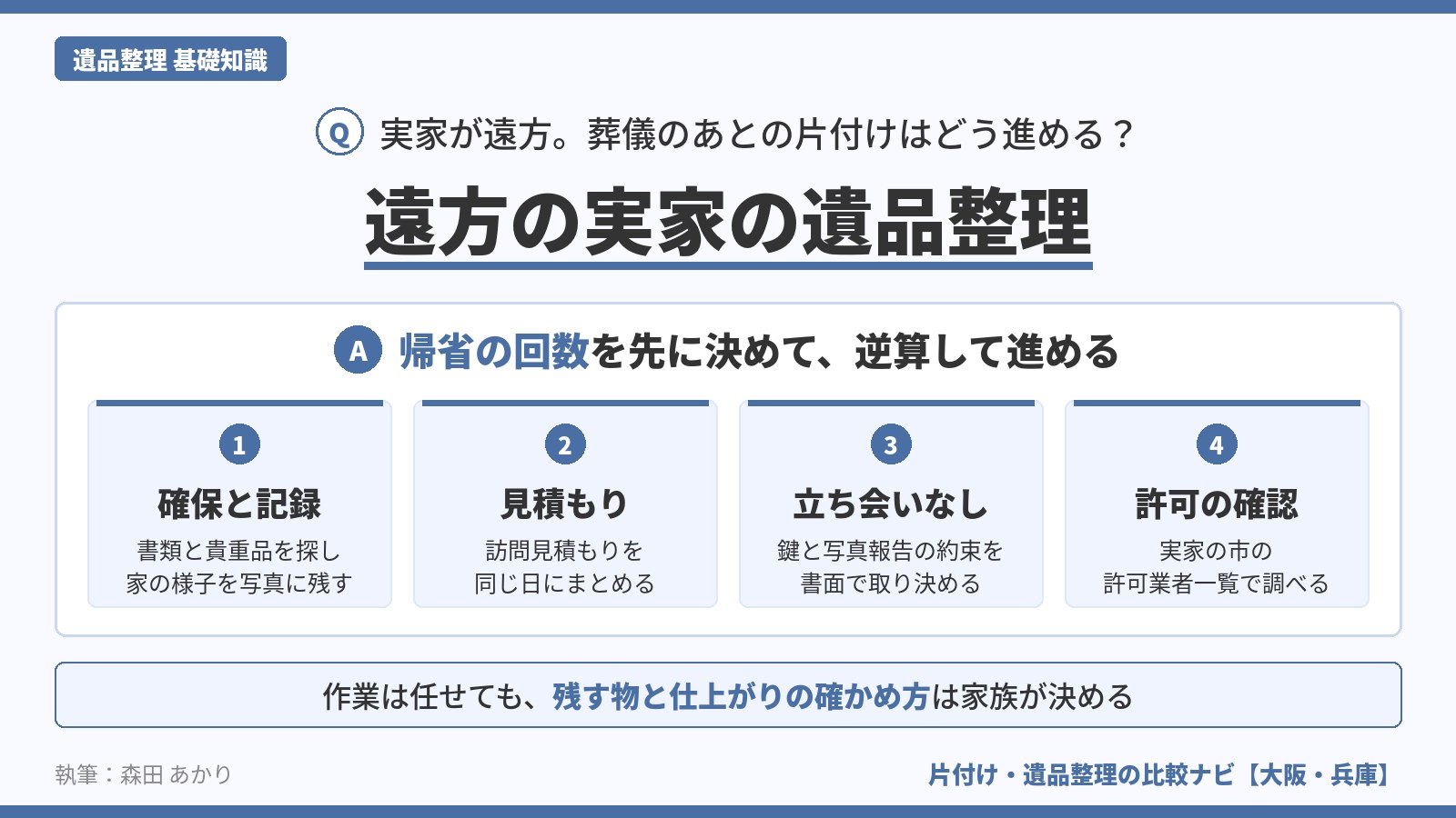 遠方の実家の遺品整理の段取りを示す図解。帰省の回数を先に決め、確保と記録、見積もりの同日化、立ち会いなしの書面の約束、実家の市での許可の確認の4点で進めることを示す