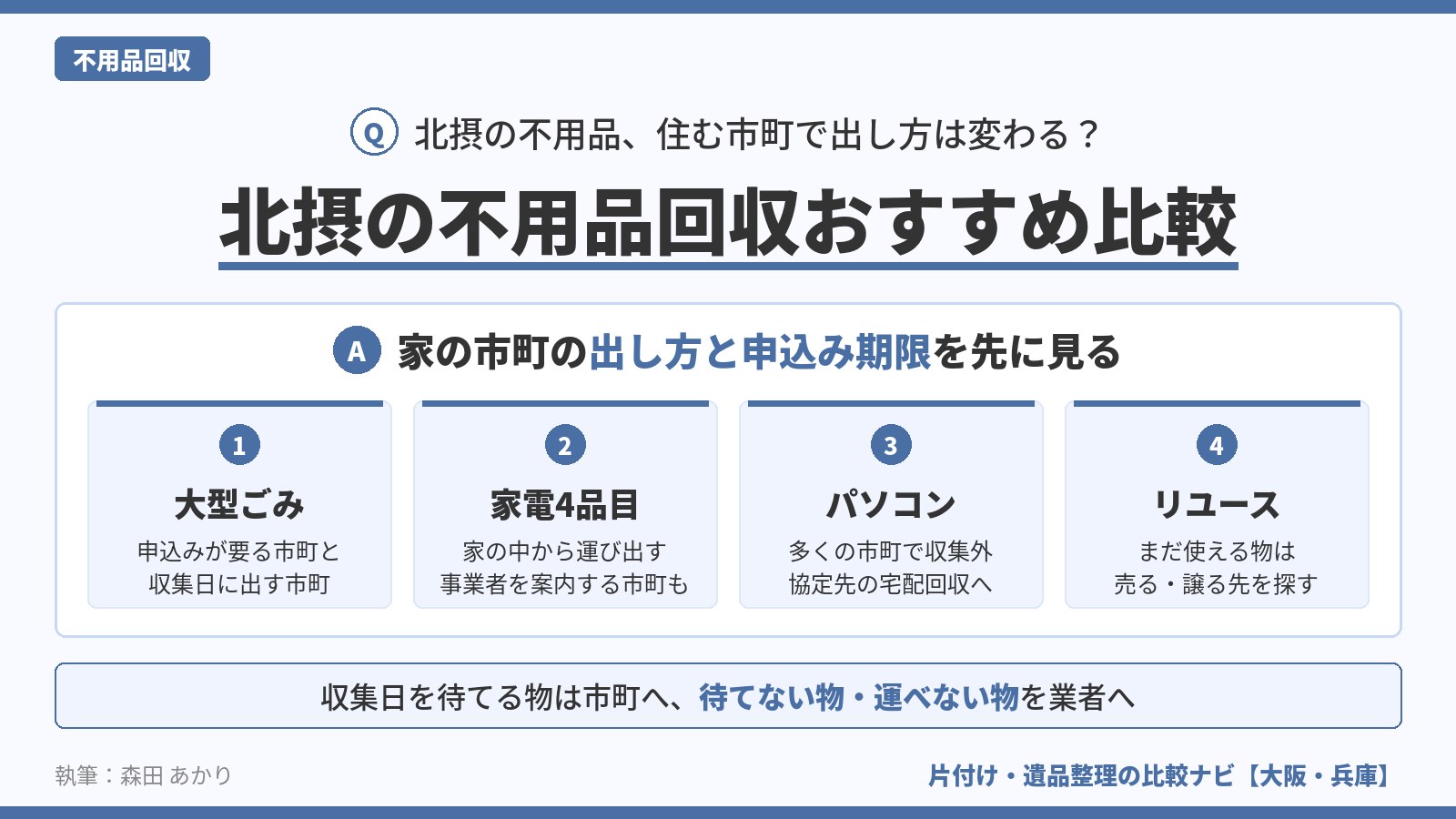 北摂の不用品回収おすすめ比較の図解。大型ごみ、家電4品目、パソコン、リユースの4点で住んでいる市町の出し方と申込み期限を先に確かめ、収集日を待てる物は市町へ、待てない物や運べない物は業者へ出し分けることを示す