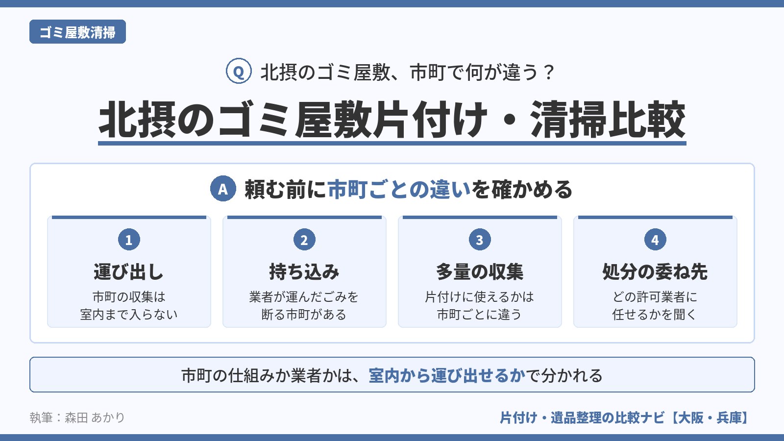 北摂のゴミ屋敷片付け・清掃業者比較の図解。運び出し・持ち込み・多量の収集・処分の委ね先の4点で、市町ごとの違いを確かめてから頼み先を決める流れを示す