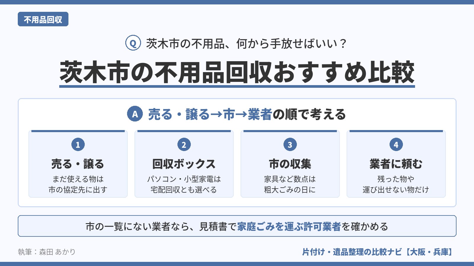 茨木市の不用品回収おすすめ比較の図解。まだ使える物は売る・譲る、パソコンは回収ボックス、家具など数点は市の収集、残った物は業者という手放す順番と、業者に頼むときは見積書で家庭ごみを運ぶ許可業者を確かめることを示す