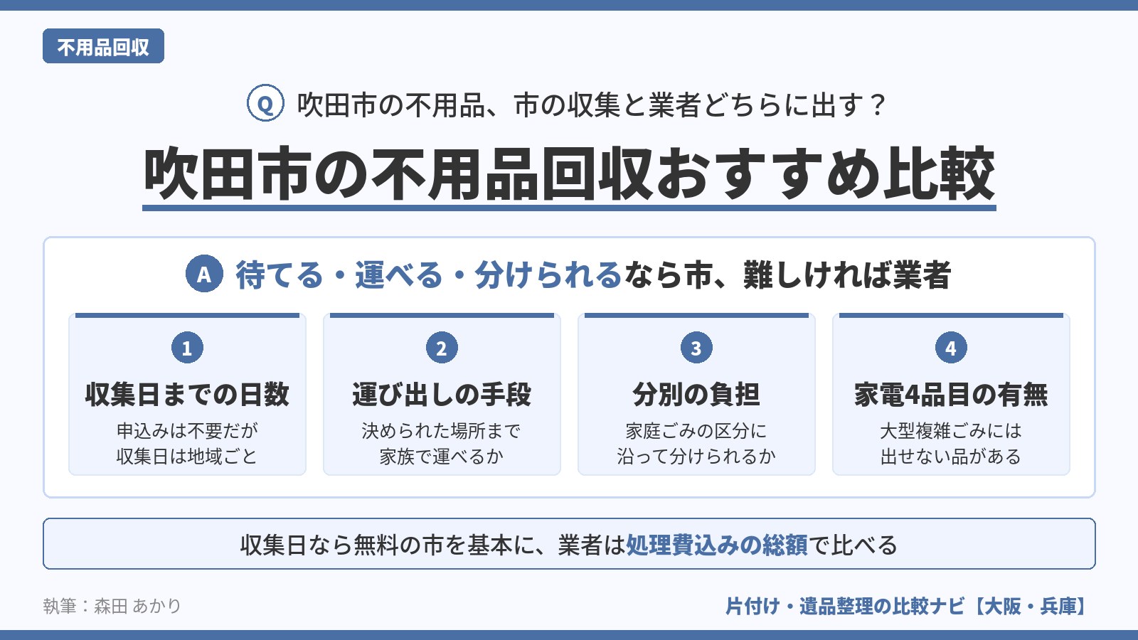 吹田市の不用品を市の収集と業者のどちらに出すかの判断図。収集日まで待てるか、運び出せるか、分別できるか、家電4品目があるかの4つの観点で考える