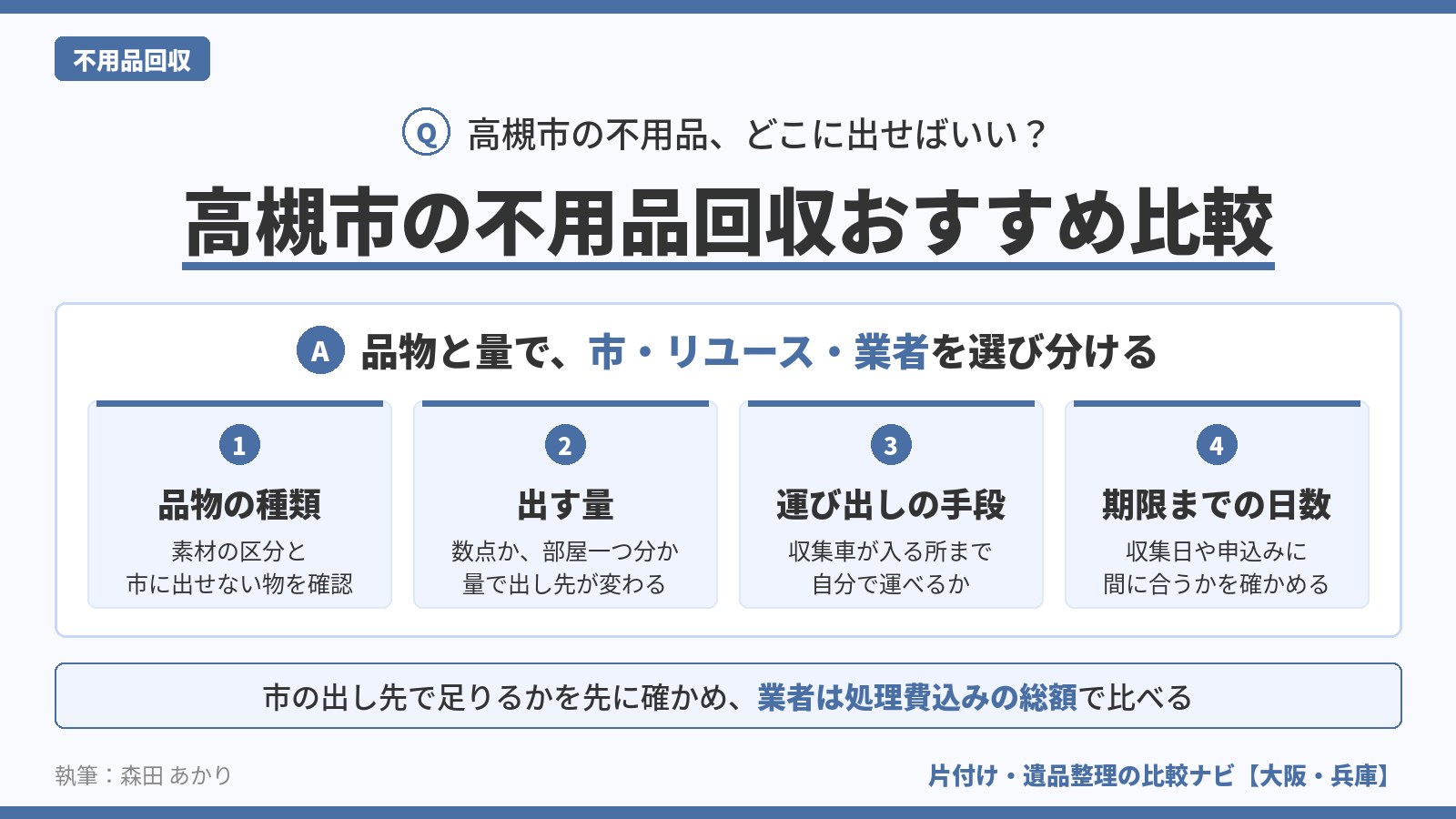 高槻市の不用品を出し先で選ぶ判断図。品物の種類、出す量、運び出しの手段、期限までの日数の4つを確かめ、市の収集・リユース・業者を選び分けると示す